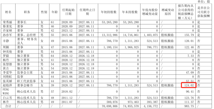 唯捷创芯2024年亏损2373万：董秘赵焰萍薪酬124万降薪37万