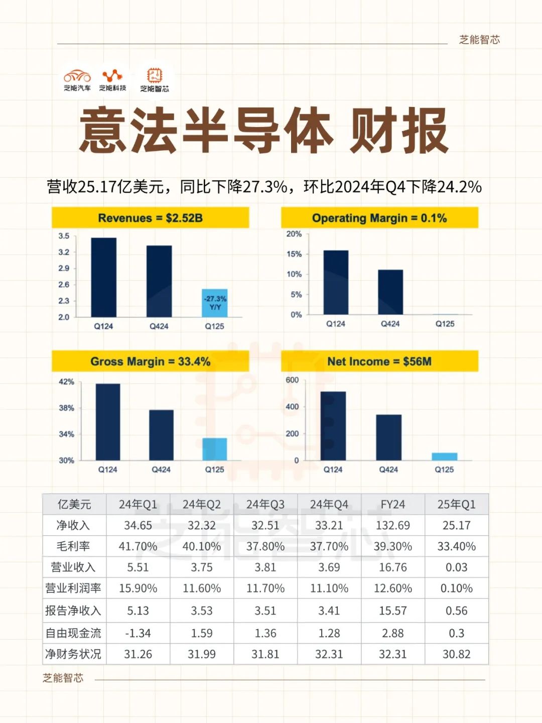 意法半导体2025年Q1财报：周期低谷中的韧性与破局(图2)