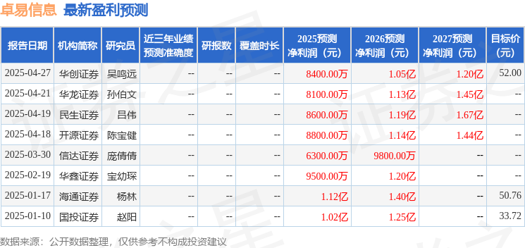 卓易信息：4月18日接受机构调研北京城天九投资有限公司、山西