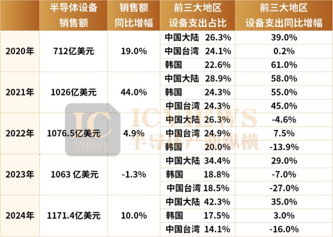 半导体设备日韩大赚！