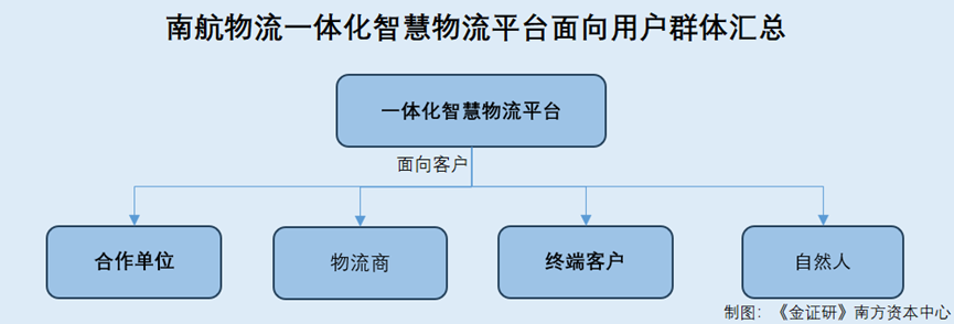 南航物流：无研发投入异于同行重要客户曾频反映货物破损内控或存隐忧