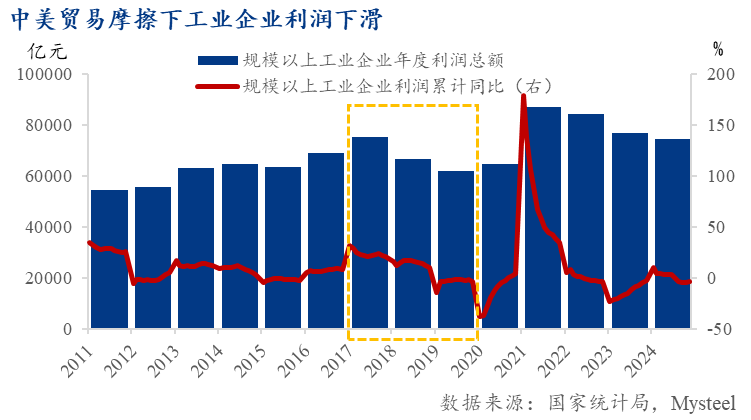 Mysteel解读：关税战对大宗商品影响分析——产业链冲击及宏观溢出效应(图10)