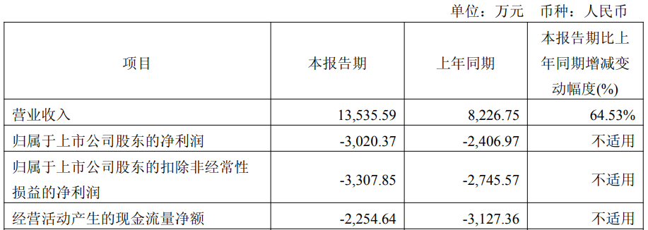 康希通信首季及2024亏损2023上市即巅峰招商证券保荐(图2)