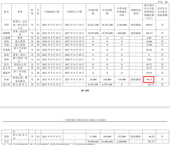 慧智微2024年亏损扩大至438亿：董秘徐斌薪酬94万降薪20万