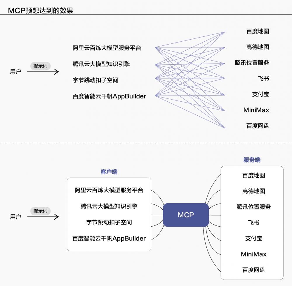 MCP火热为什么互联网厂商不买账？