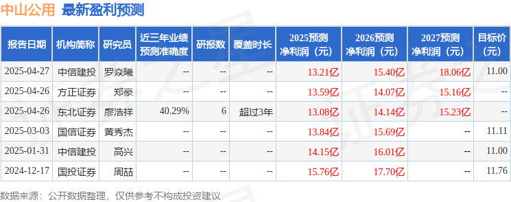 中山公用：5月8日召开业绩说明会投资者参与