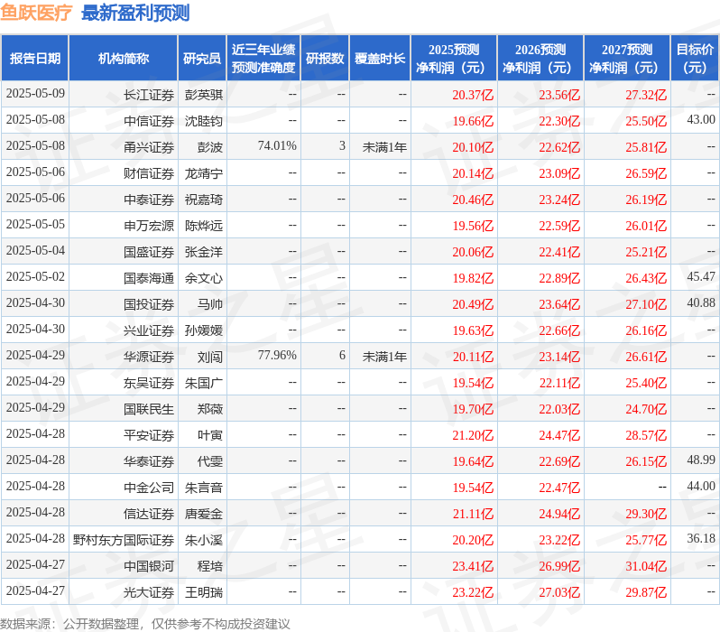 鱼跃医疗：5月9日召开业绩说明会投资者参与