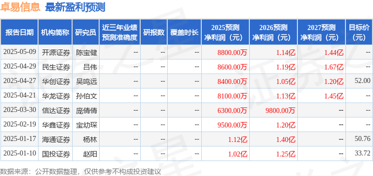 民生证券：给予卓易信息买入评级