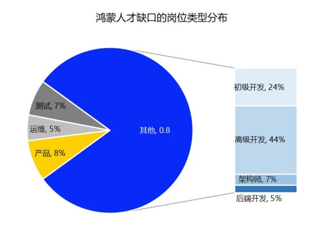 有机构称鸿蒙人才缺口已达百万级！