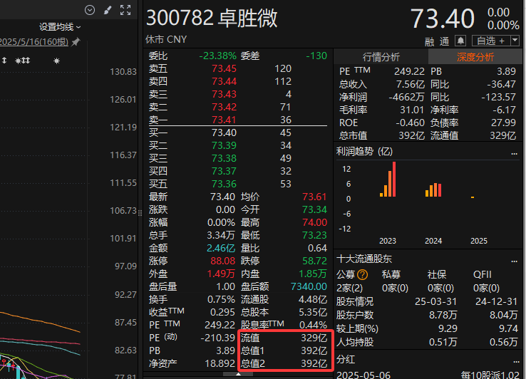 最多将减持近4亿!卓胜微实控人及一致行动人拟减持不超过1%公司股票去年利润下滑64%(图2)