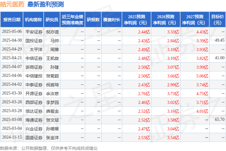 皓元医药：5月20日接受机构调研汇添富基金、国寿安保基金等多家机构参与