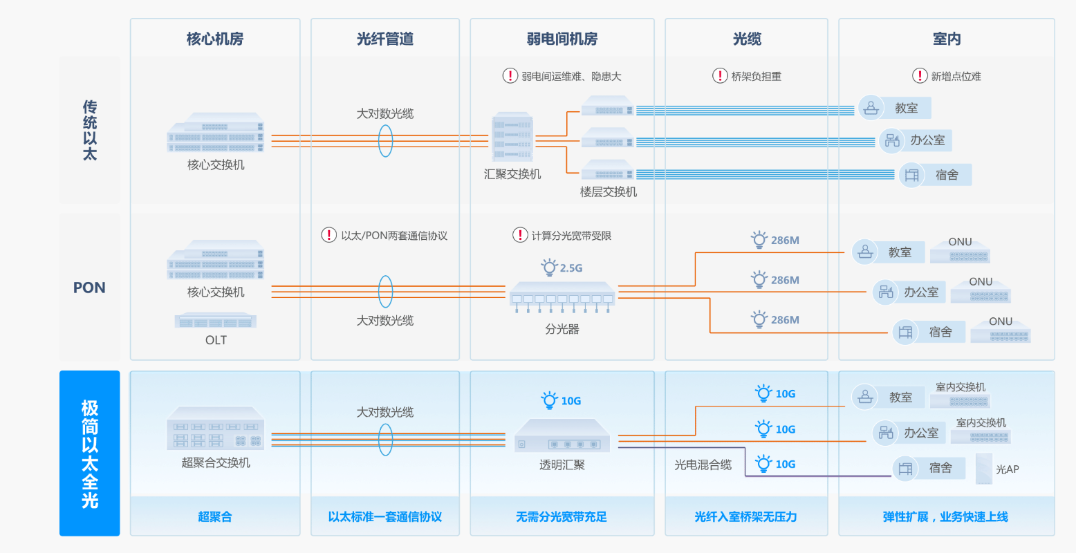 AI时代的园区网变革：“极简”行至最深处以太彩光恰自来(图2)