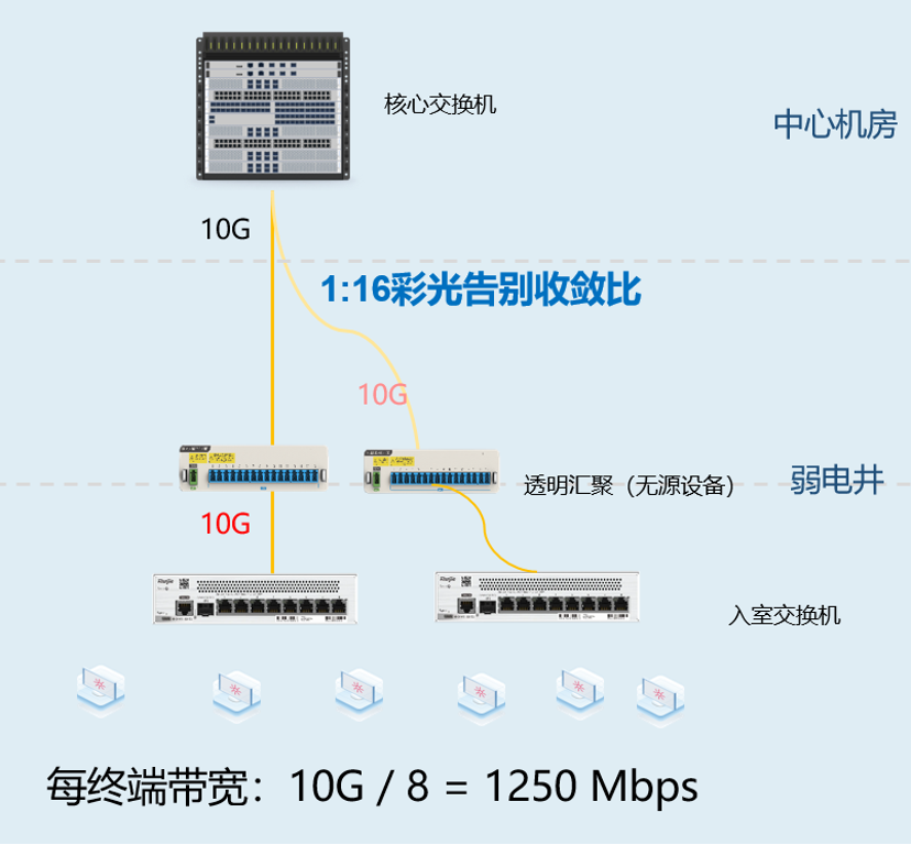 AI时代的园区网变革：“极简”行至最深处以太彩光恰自来(图4)