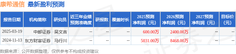 康希通信：5月28日接受机构调研中邮证券、东方财富证券等多家机构参与
