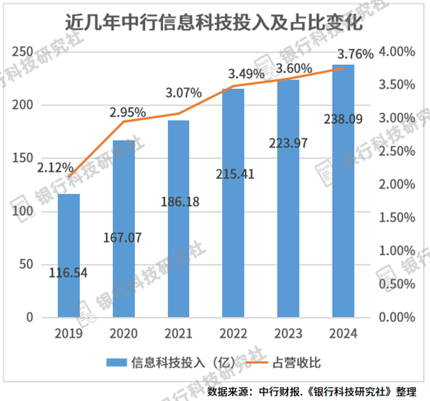 中行调整总行科技、对公条线亿