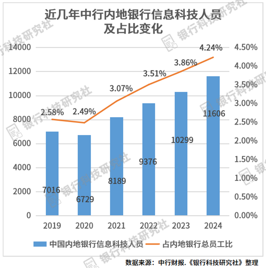 中行调整总行科技、对公条线亿(图2)