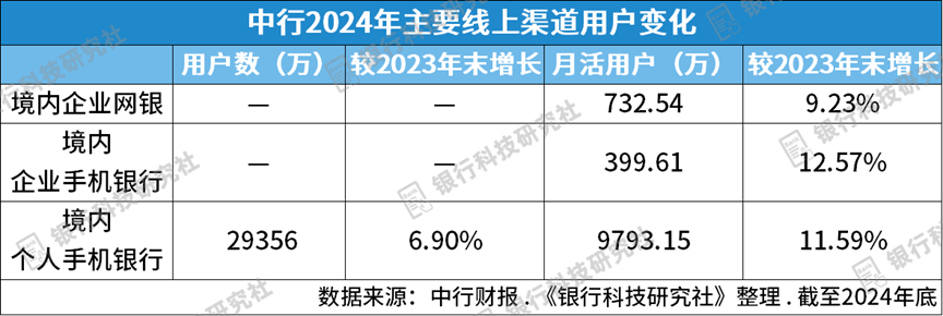 中行调整总行科技、对公条线亿(图3)