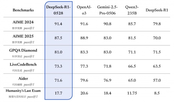 DeepSeek-R1再进化！周鸿祎解读DpSk更新(图2)