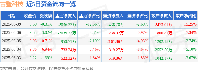 股票行情快报：古鳌科技（300551）6月9日主力资金净卖出203623万元