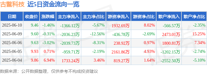 股票行情快报：古鳌科技（300551）6月10日主力资金净卖出136612万元