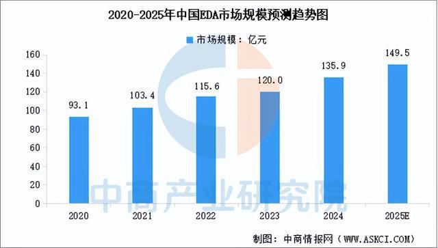 2025年中国EDA（电子设计自动化）行业市场前景预测研究报告(图3)