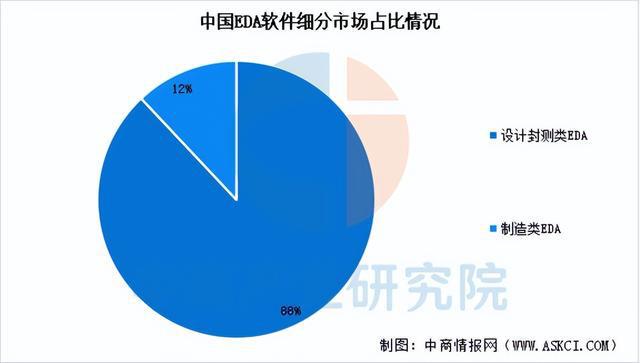 2025年中国EDA（电子设计自动化）行业市场前景预测研究报告(图4)