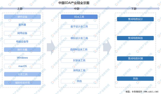 2025年中国EDA（电子设计自动化）行业市场前景预测研究报告