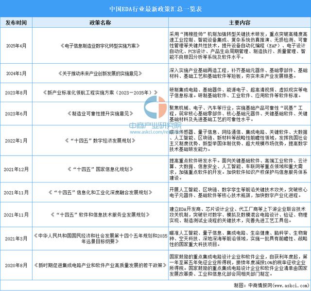 2025年中国EDA（电子设计自动化）行业市场前景预测研究报告(图2)