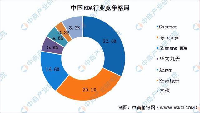 2025年中国EDA（电子设计自动化）行业市场前景预测研究报告(图6)