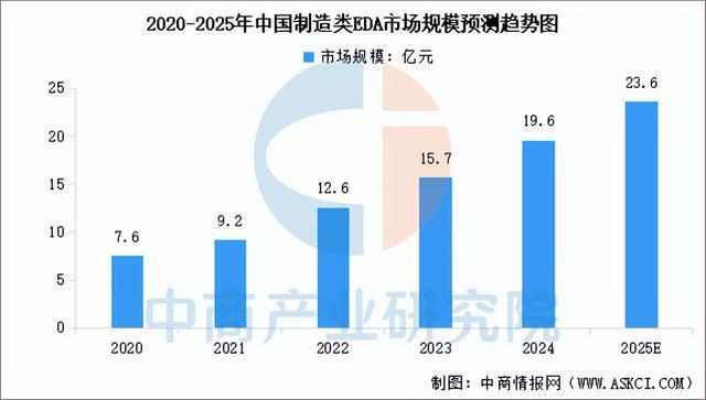 2025年中国EDA（电子设计自动化）行业市场前景预测研究报告(图5)