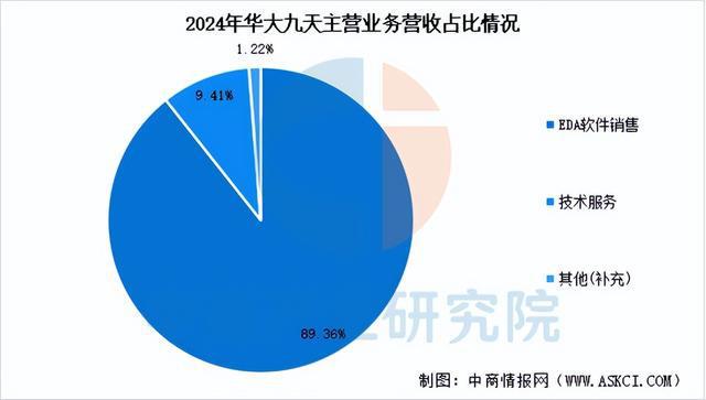 2025年中国EDA（电子设计自动化）行业市场前景预测研究报告(图9)