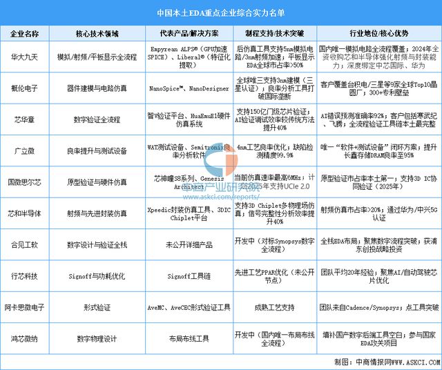 2025年中国EDA（电子设计自动化）行业市场前景预测研究报告(图7)