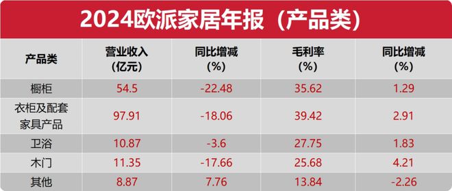 看年报欧派·2024年营收18924亿元同比-1693%门店-973家；铂尼思逆势大涨26%！(图2)