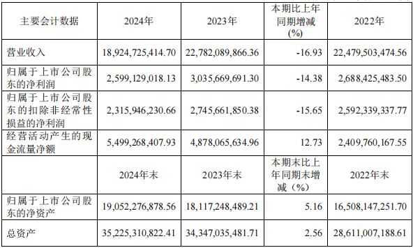 看年报欧派·2024年营收18924亿元同比-1693%门店-973家；铂尼思逆势大涨26%！