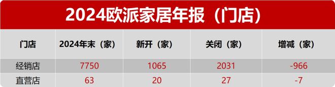 看年报欧派·2024年营收18924亿元同比-1693%门店-973家；铂尼思逆势大涨26%！(图5)