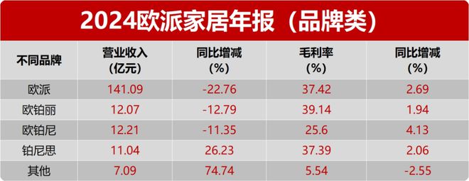 看年报欧派·2024年营收18924亿元同比-1693%门店-973家；铂尼思逆势大涨26%！(图4)