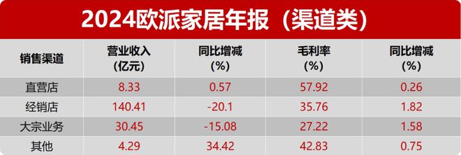 看年报欧派·2024年营收18924亿元同比-1693%门店-973家；铂尼思逆势大涨26%！(图3)
