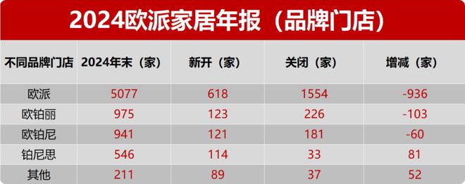 看年报欧派·2024年营收18924亿元同比-1693%门店-973家；铂尼思逆势大涨26%！(图6)