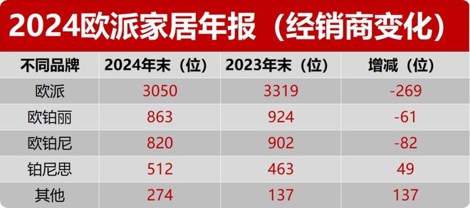 看年报欧派·2024年营收18924亿元同比-1693%门店-973家；铂尼思逆势大涨26%！(图8)