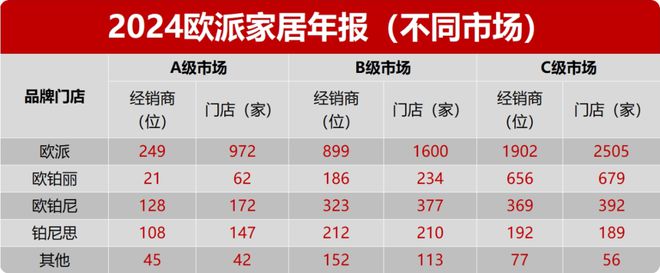 看年报欧派·2024年营收18924亿元同比-1693%门店-973家；铂尼思逆势大涨26%！(图7)