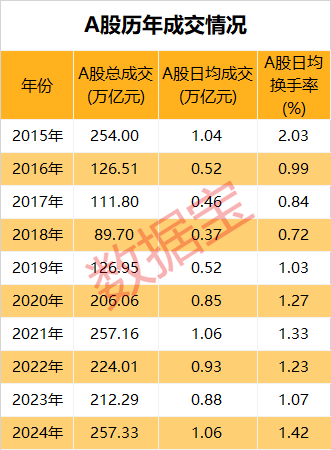 市场画像25733万亿元2024年A股成绩单出炉！AI芯片龙头涨幅夺冠(图4)