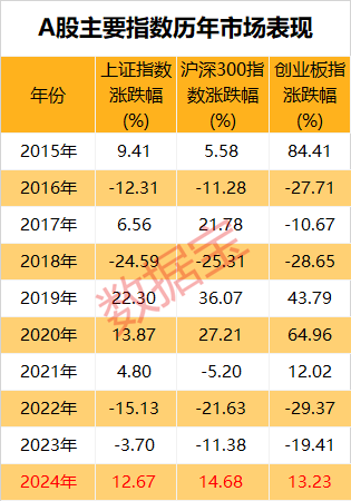 市场画像25733万亿元2024年A股成绩单出炉！AI芯片龙头涨幅夺冠(图2)