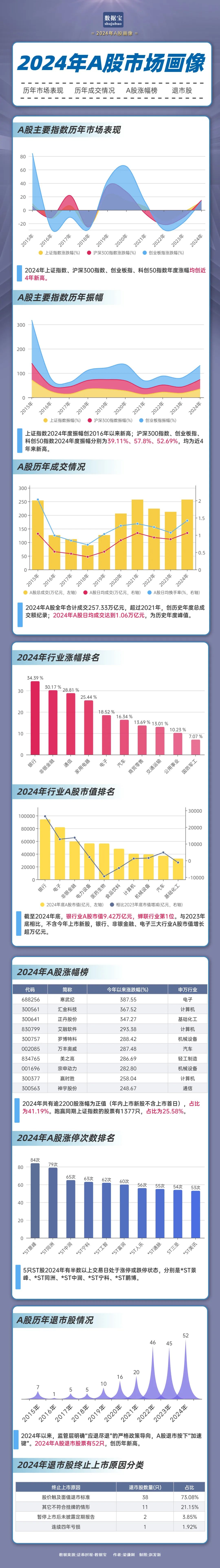 市场画像25733万亿元2024年A股成绩单出炉！AI芯片龙头涨幅夺冠