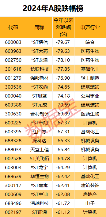 市场画像25733万亿元2024年A股成绩单出炉！AI芯片龙头涨幅夺冠(图8)