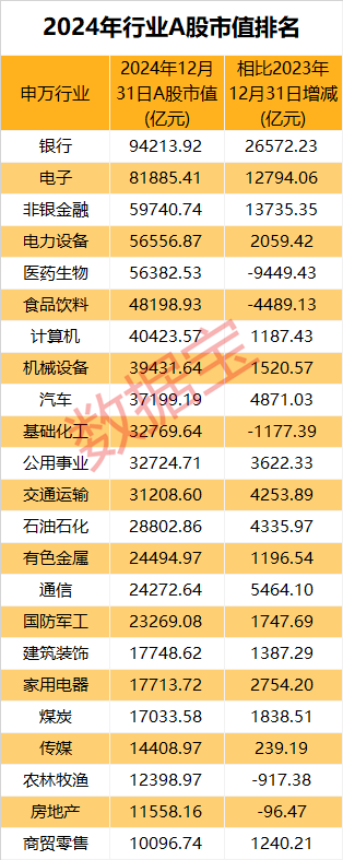 市场画像25733万亿元2024年A股成绩单出炉！AI芯片龙头涨幅夺冠(图6)