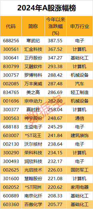市场画像25733万亿元2024年A股成绩单出炉！AI芯片龙头涨幅夺冠(图7)