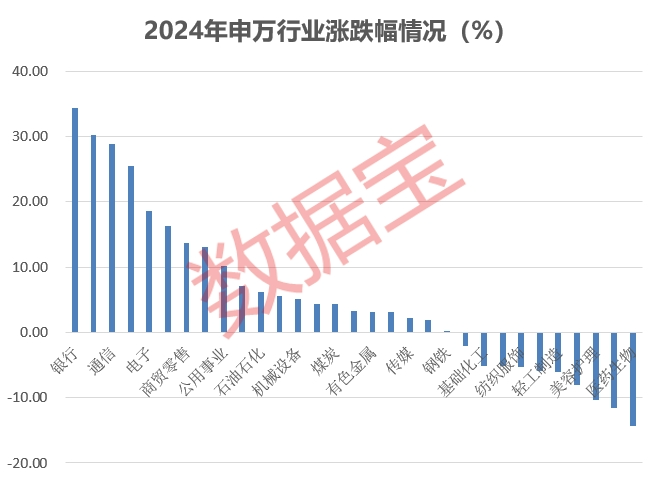 市场画像25733万亿元2024年A股成绩单出炉！AI芯片龙头涨幅夺冠(图5)