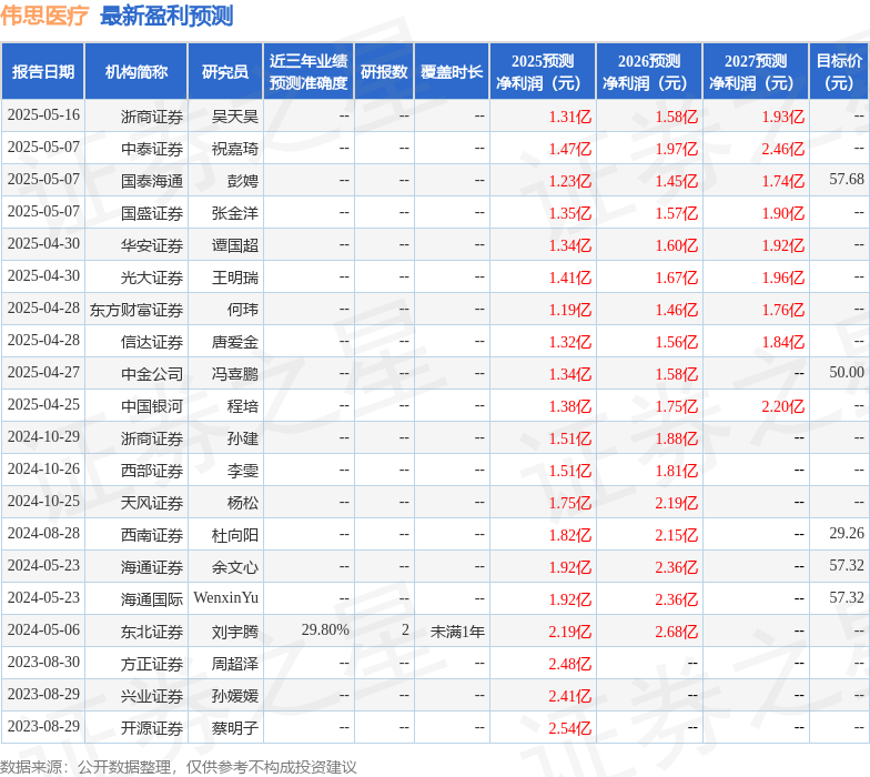 伟思医疗：6月19日投资者关系活动记录包括知名机构明汯投资趣时资产的多家机构参与