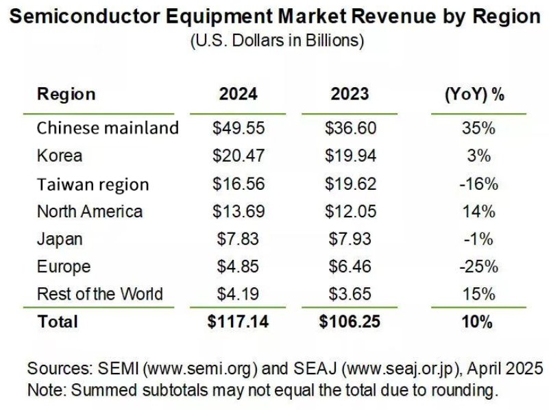 SEMI：全球半导体设备市场2024年增长10%中国大陆投资领跑