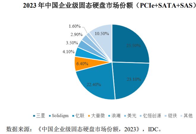IPO雷达除了亏损大普微还有这些问题需要关注